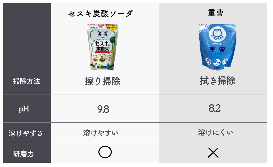 セスキ炭酸ソーダと重曹の違い