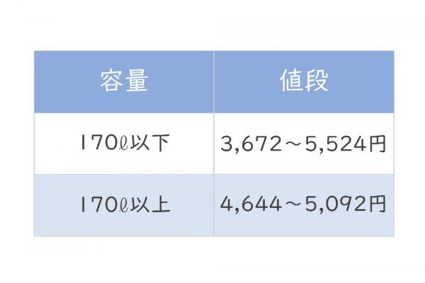 容量170ℓ以下は、3,672~5,524円、170ℓ以上は、4,644~5,092円。