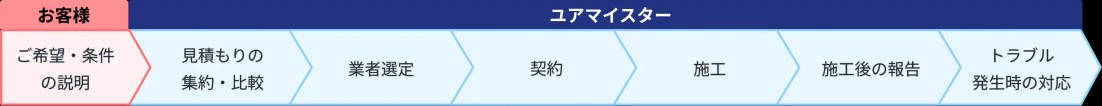 ユアマイスターでのご利用の流れ