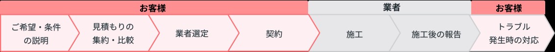 他社様でのご利用の流れ