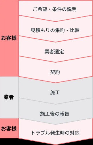 他社様でのご利用の流れ
