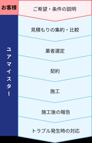 ユアマイスターでのご利用の流れ